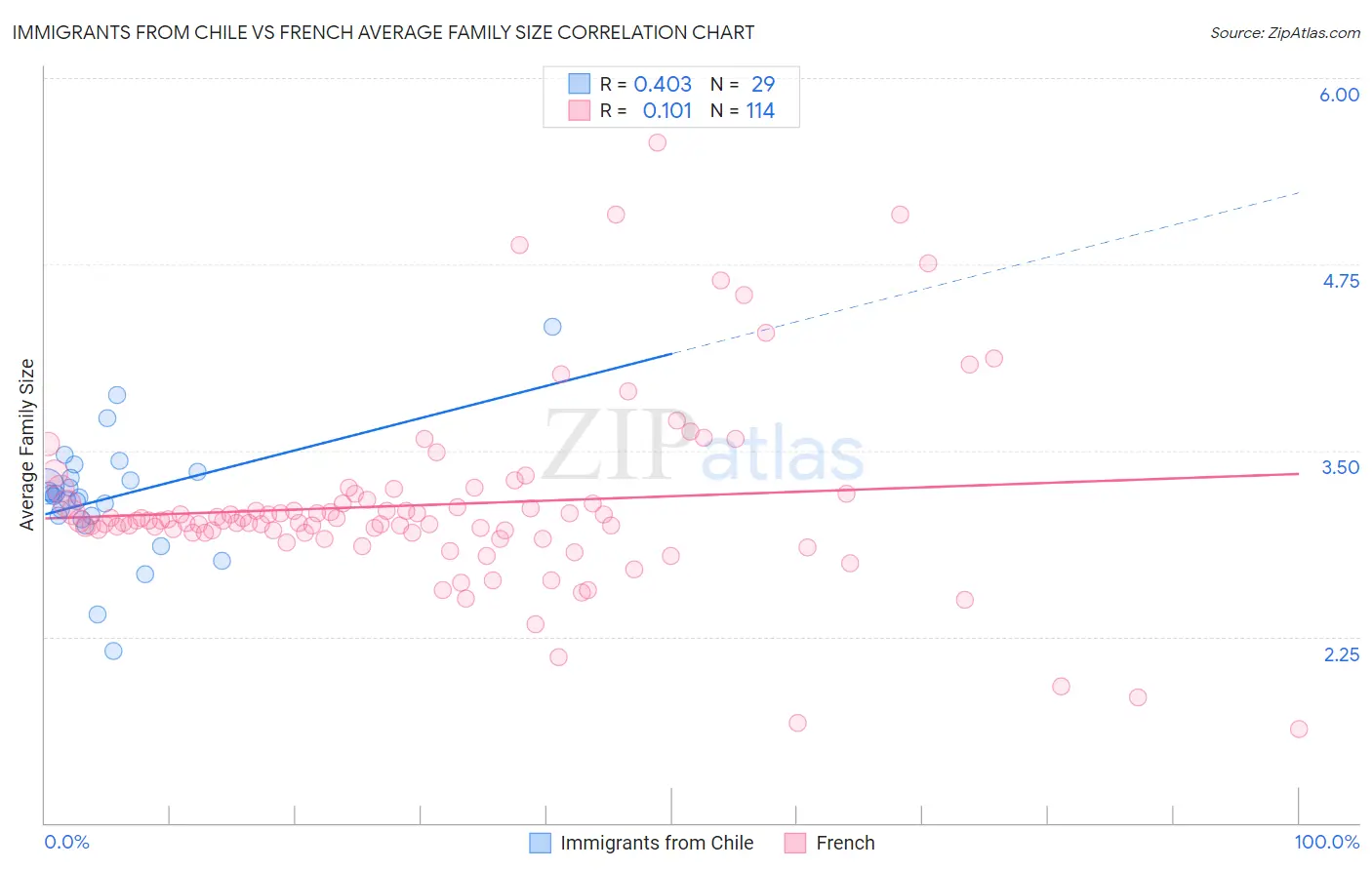 Immigrants from Chile vs French Average Family Size