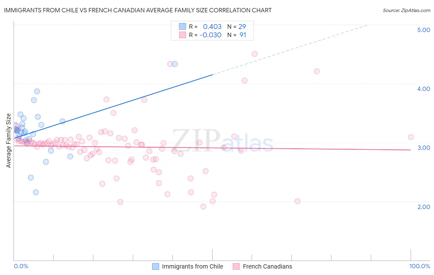 Immigrants from Chile vs French Canadian Average Family Size