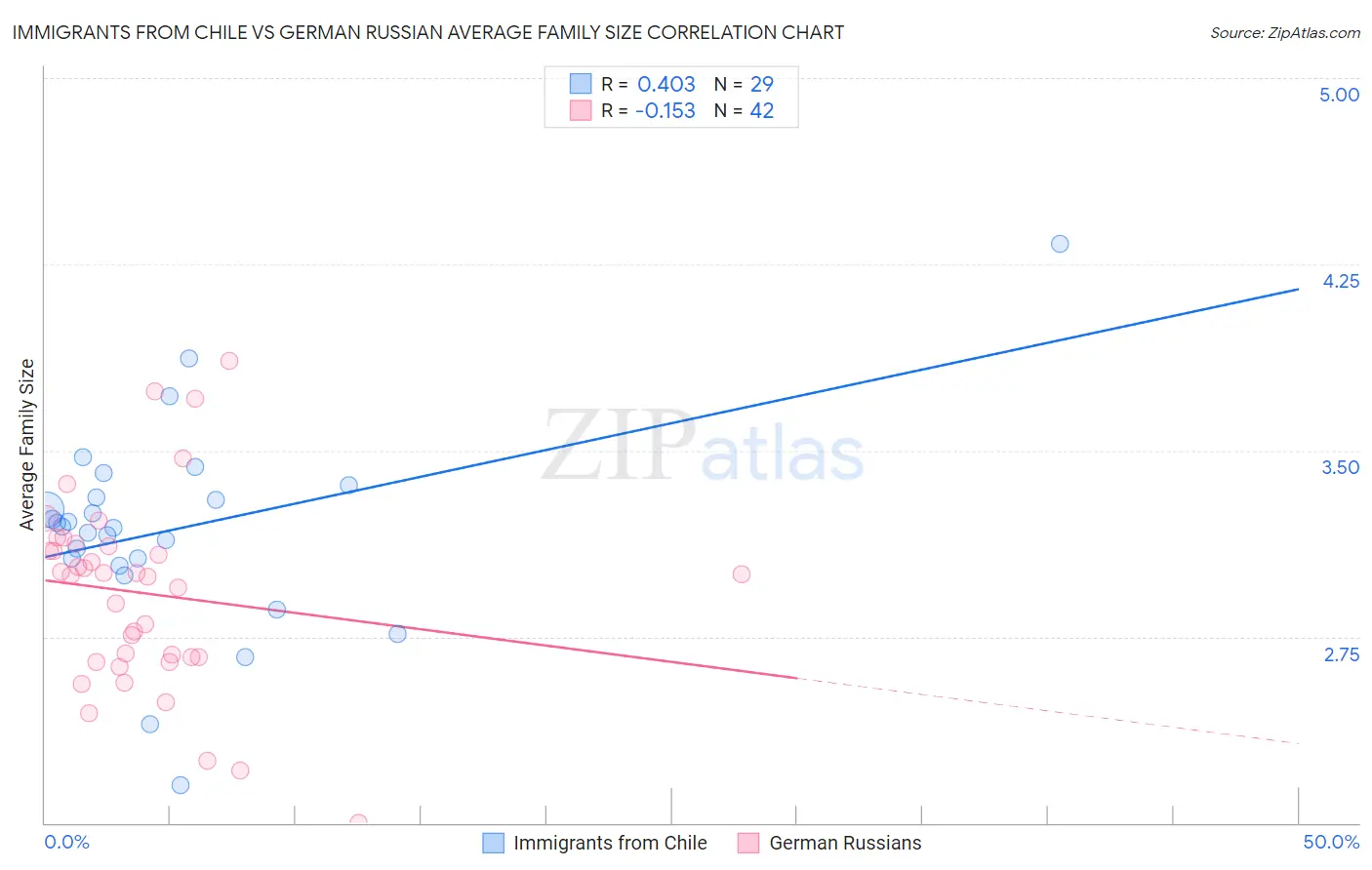 Immigrants from Chile vs German Russian Average Family Size