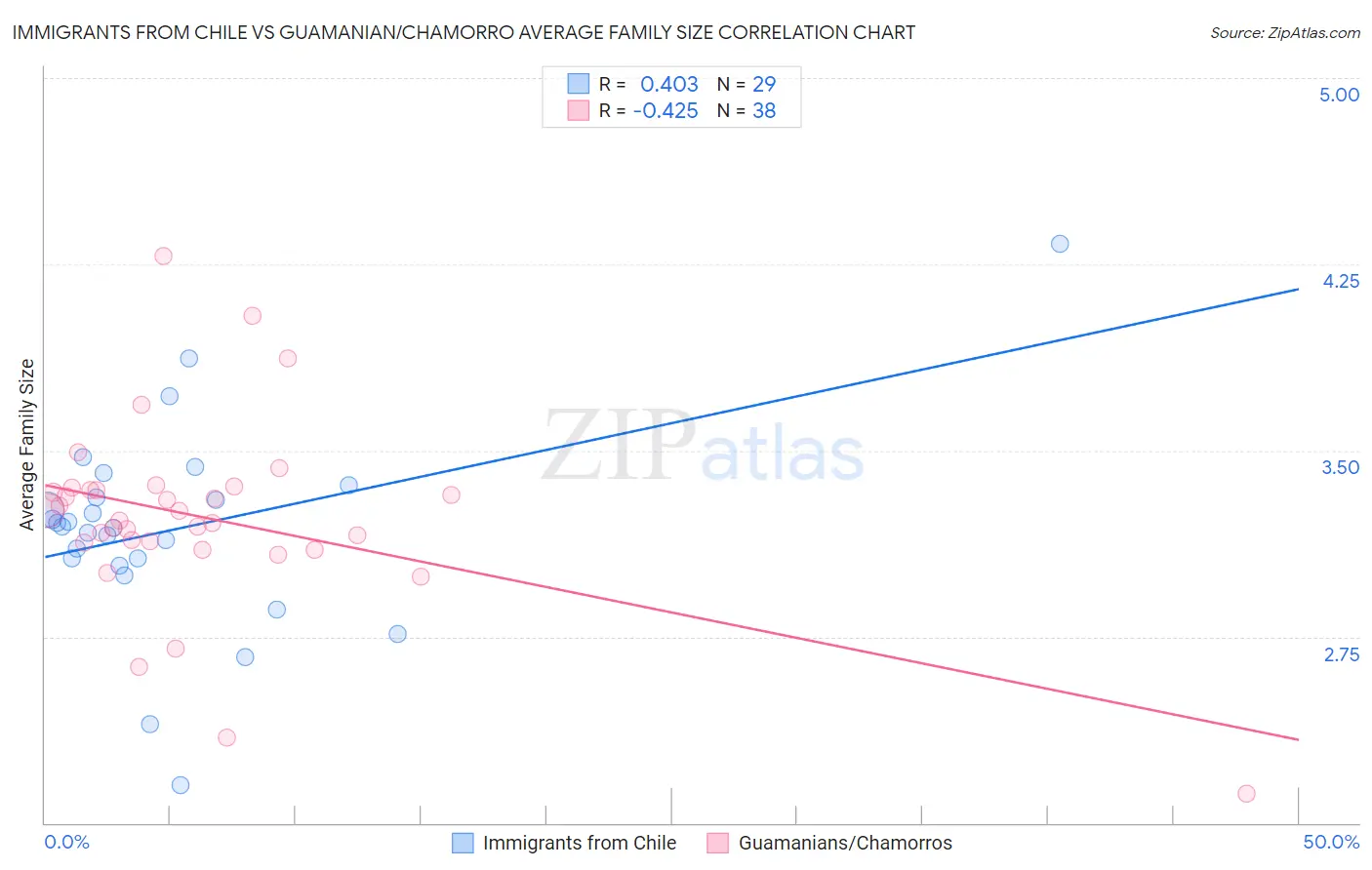 Immigrants from Chile vs Guamanian/Chamorro Average Family Size