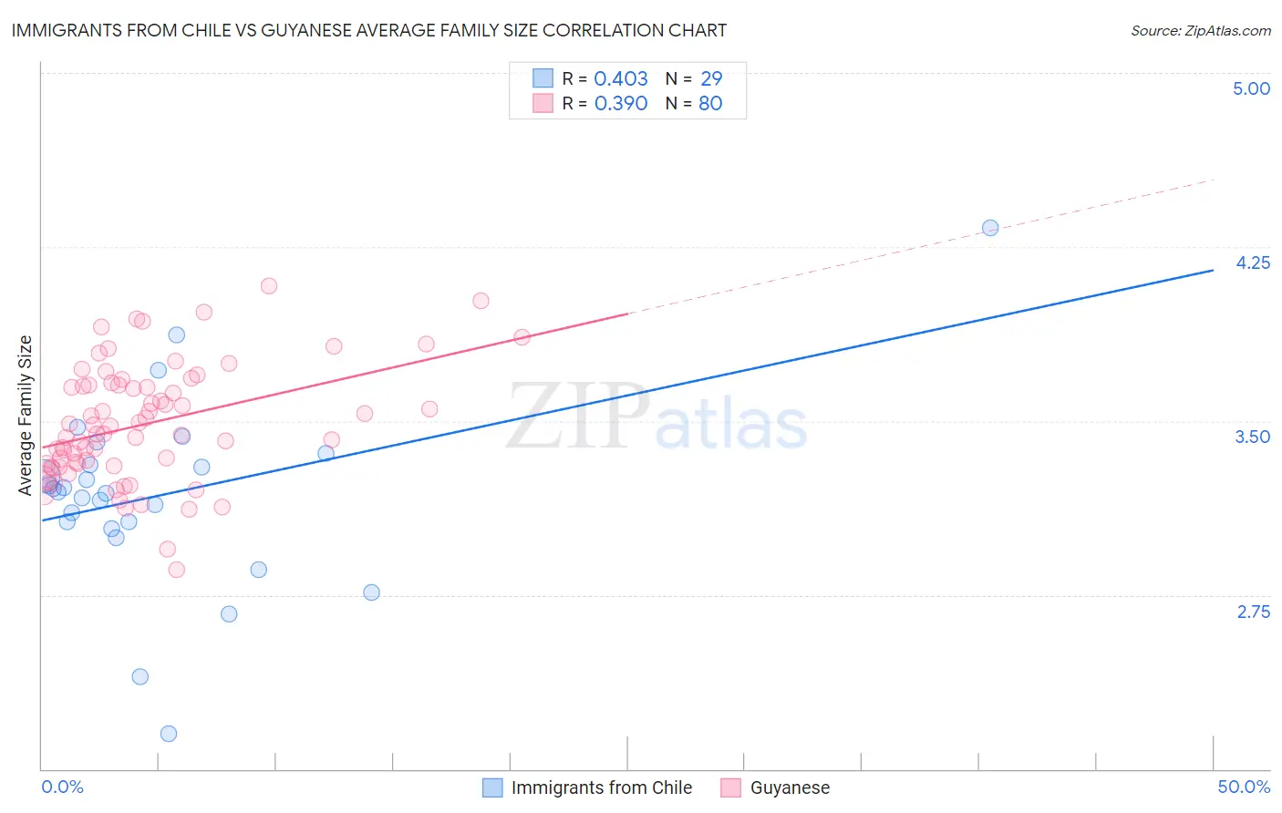 Immigrants from Chile vs Guyanese Average Family Size