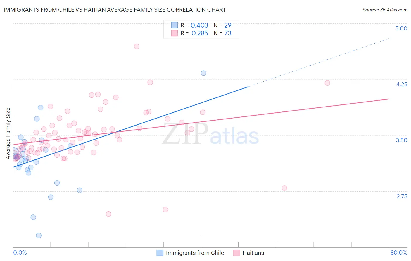 Immigrants from Chile vs Haitian Average Family Size