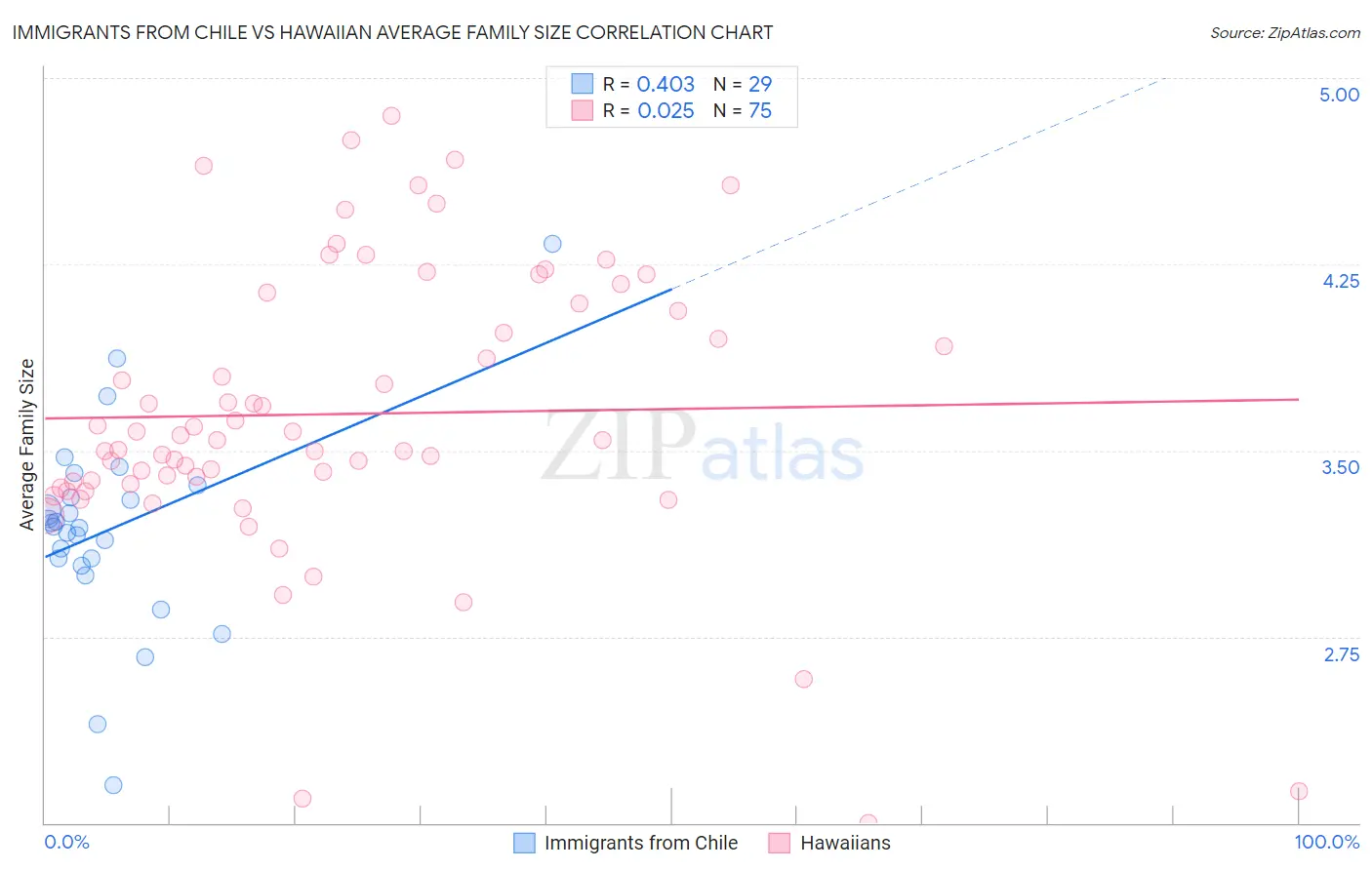 Immigrants from Chile vs Hawaiian Average Family Size