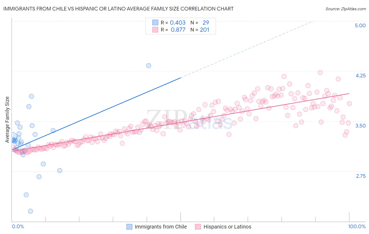 Immigrants from Chile vs Hispanic or Latino Average Family Size