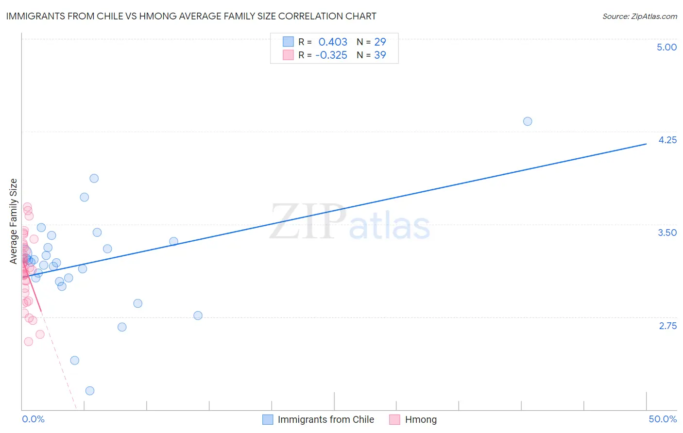 Immigrants from Chile vs Hmong Average Family Size
