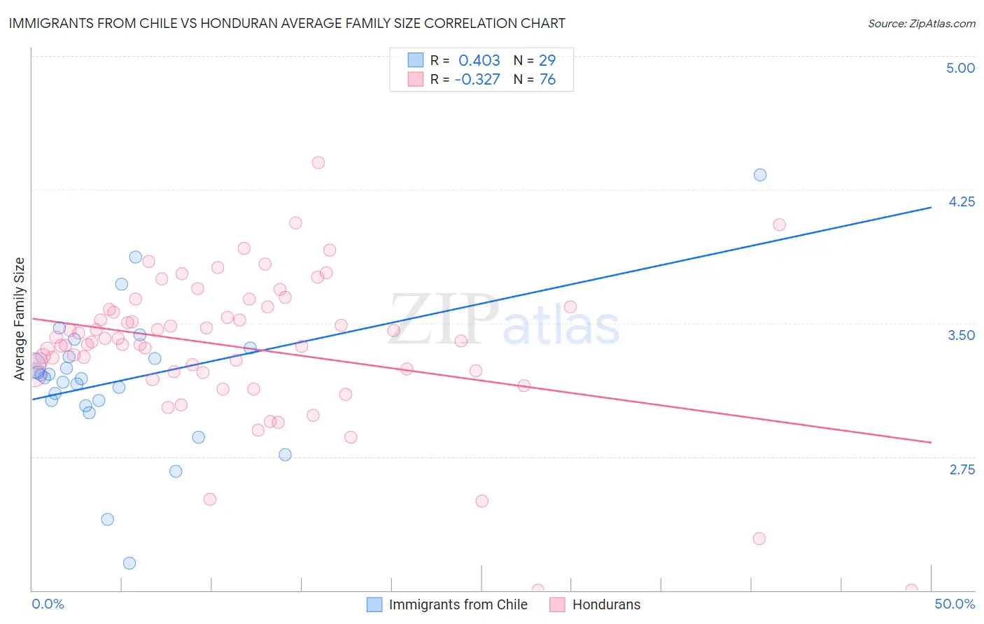 Immigrants from Chile vs Honduran Average Family Size