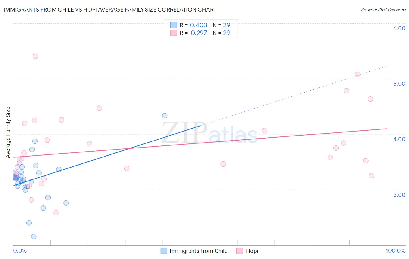 Immigrants from Chile vs Hopi Average Family Size