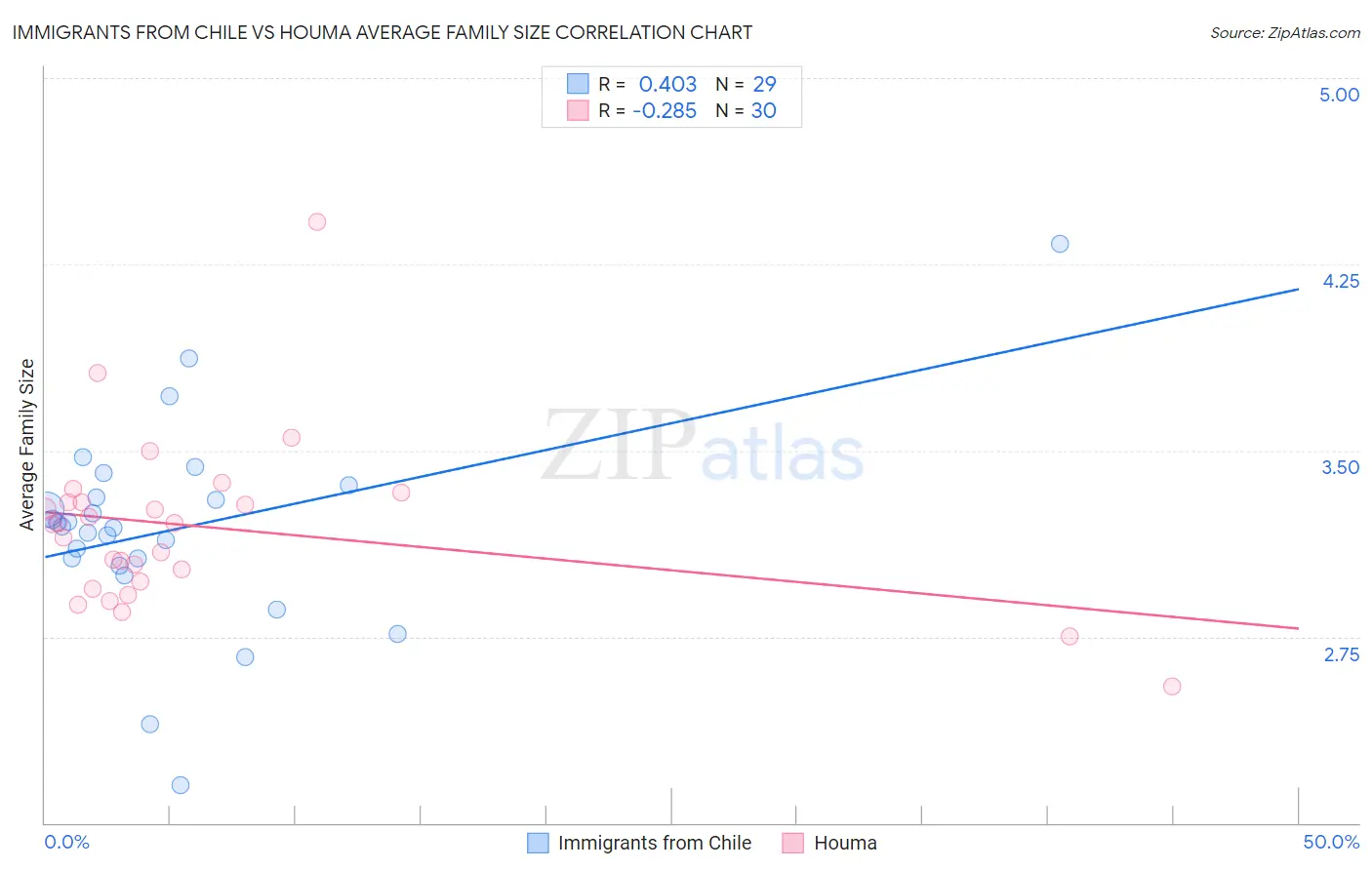 Immigrants from Chile vs Houma Average Family Size
