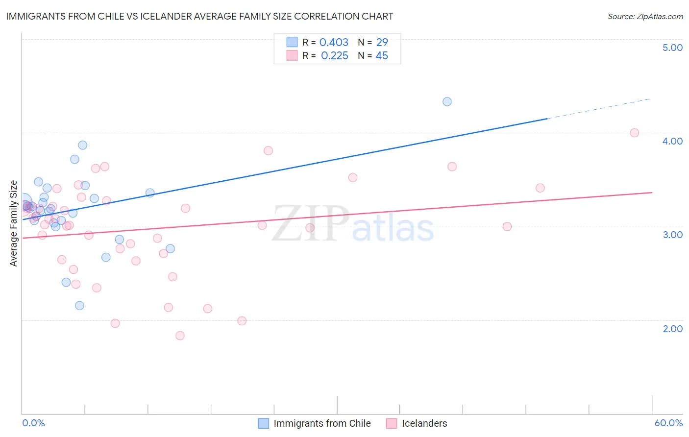 Immigrants from Chile vs Icelander Average Family Size