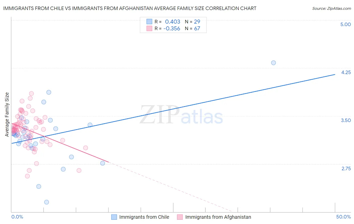 Immigrants from Chile vs Immigrants from Afghanistan Average Family Size