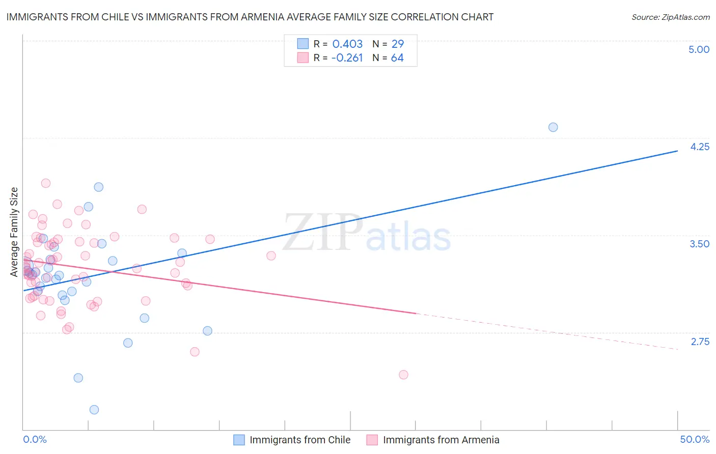 Immigrants from Chile vs Immigrants from Armenia Average Family Size