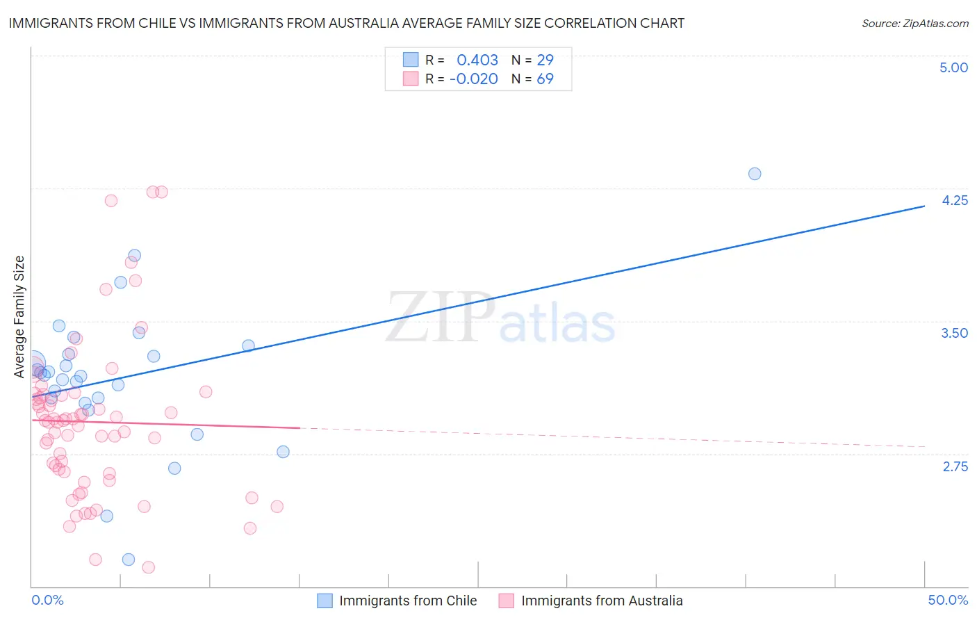 Immigrants from Chile vs Immigrants from Australia Average Family Size