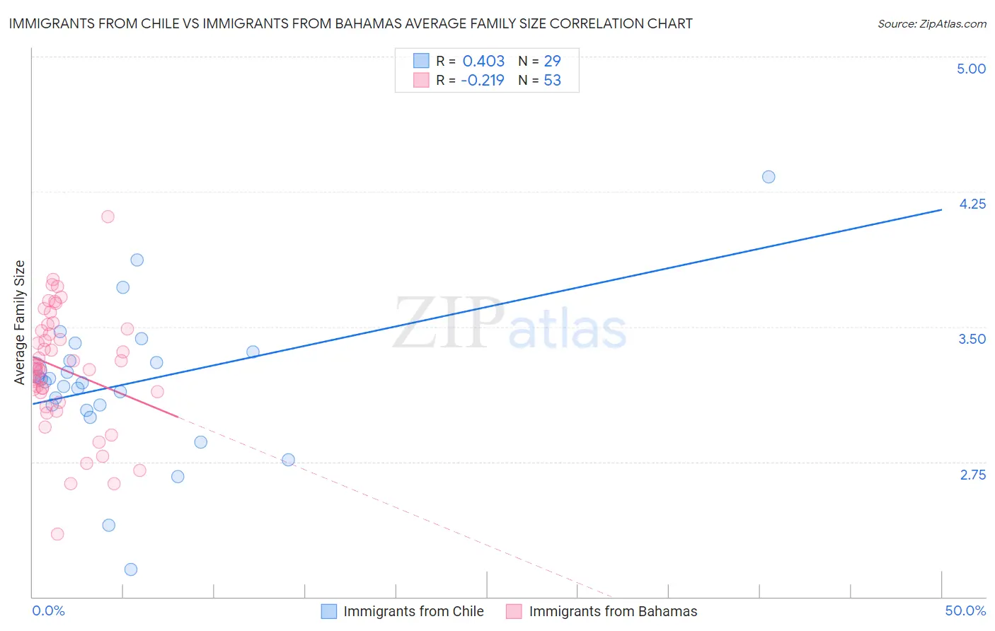 Immigrants from Chile vs Immigrants from Bahamas Average Family Size