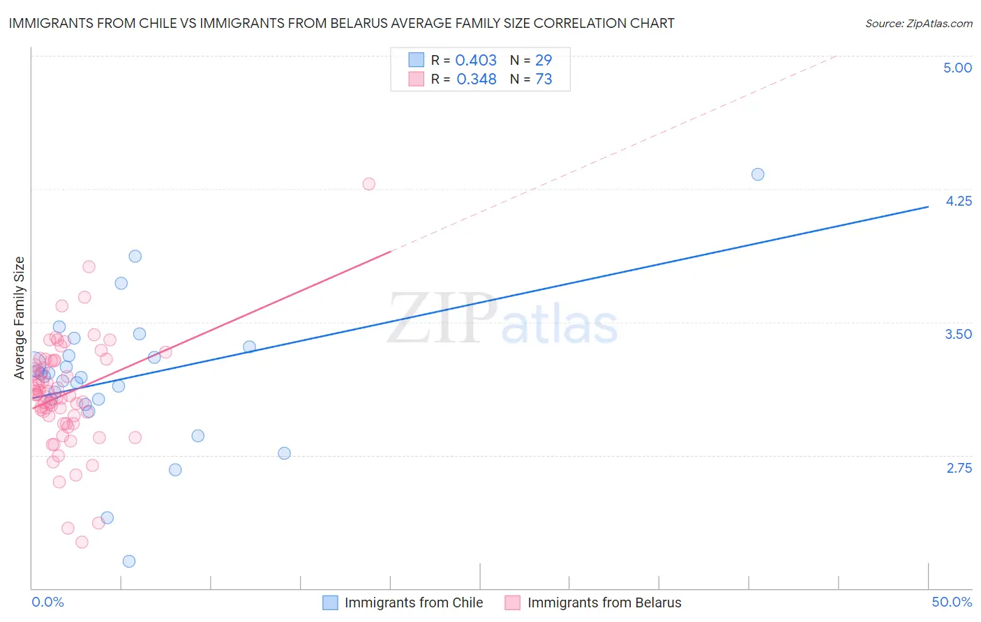 Immigrants from Chile vs Immigrants from Belarus Average Family Size