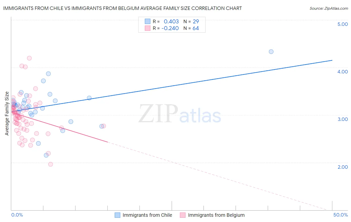 Immigrants from Chile vs Immigrants from Belgium Average Family Size