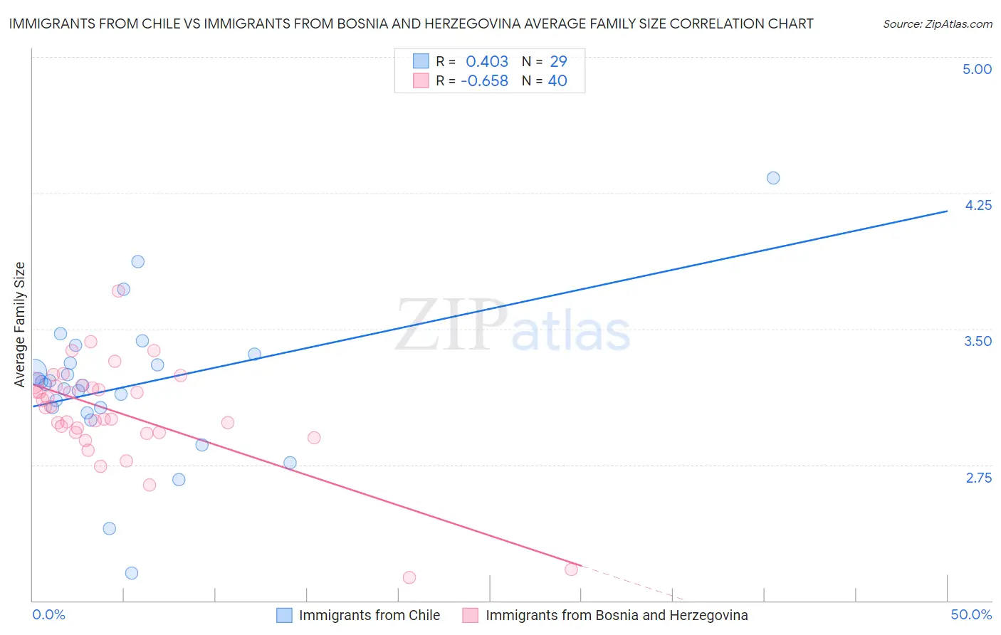 Immigrants from Chile vs Immigrants from Bosnia and Herzegovina Average Family Size