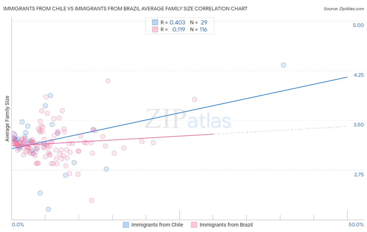 Immigrants from Chile vs Immigrants from Brazil Average Family Size