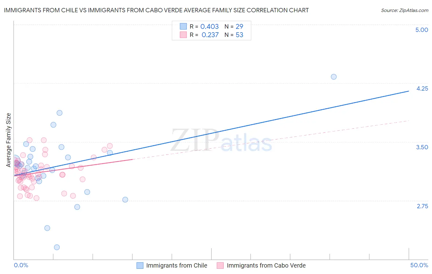 Immigrants from Chile vs Immigrants from Cabo Verde Average Family Size