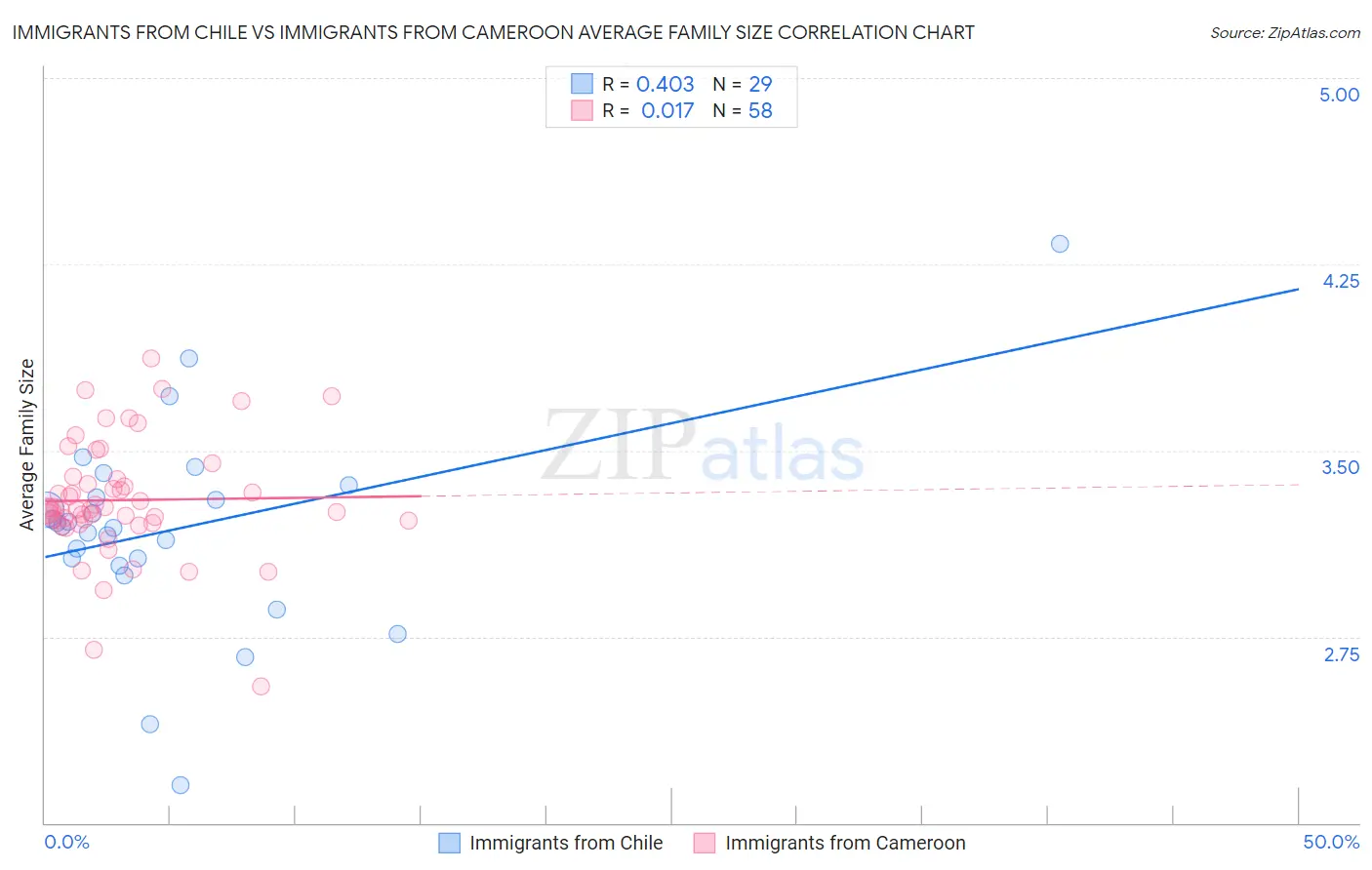 Immigrants from Chile vs Immigrants from Cameroon Average Family Size