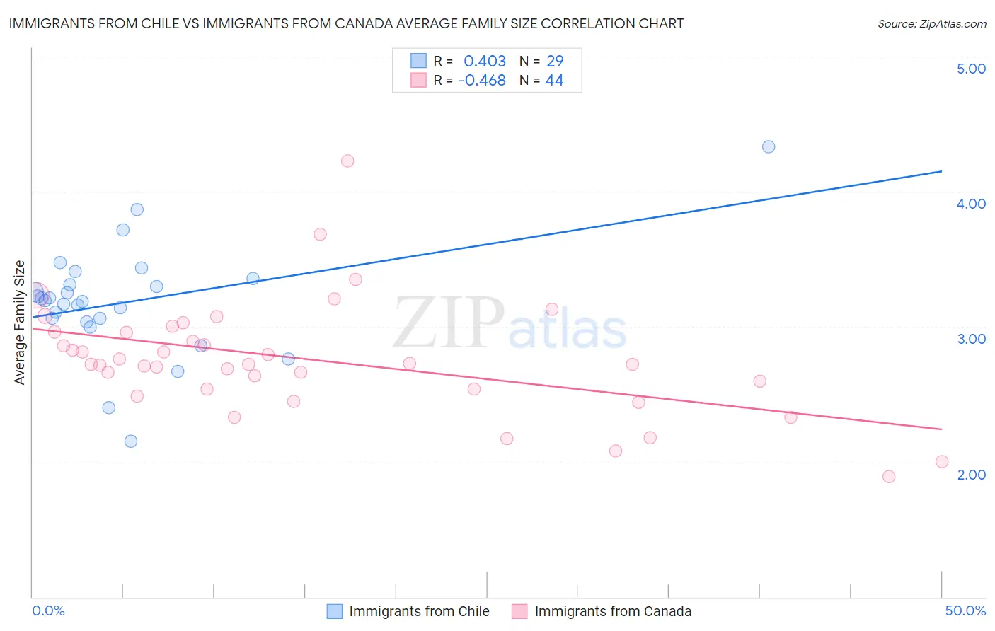 Immigrants from Chile vs Immigrants from Canada Average Family Size