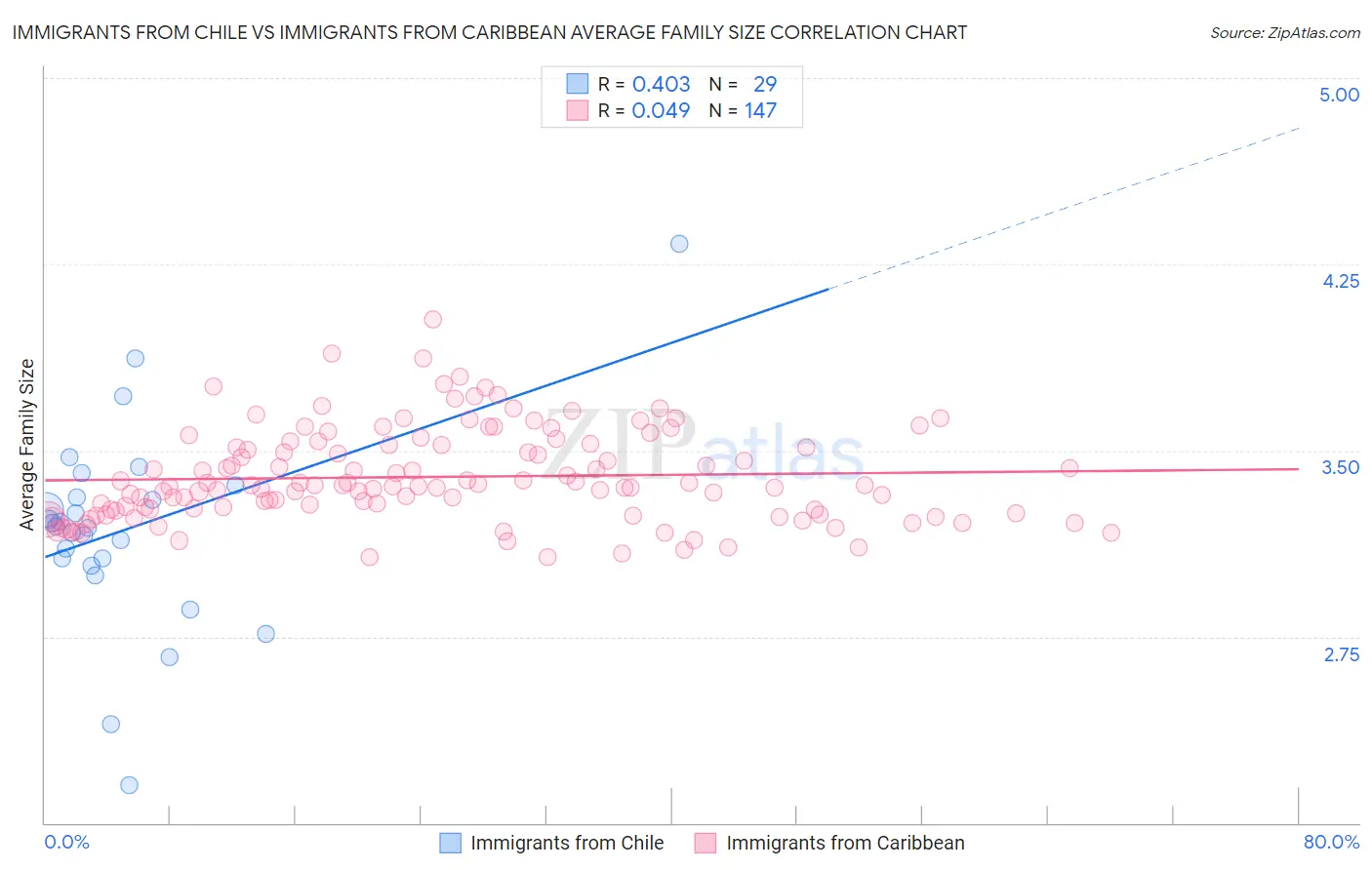 Immigrants from Chile vs Immigrants from Caribbean Average Family Size