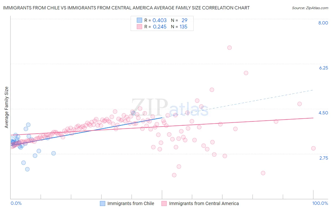 Immigrants from Chile vs Immigrants from Central America Average Family Size
