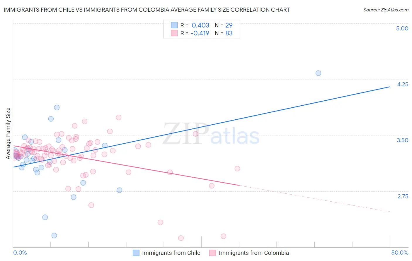 Immigrants from Chile vs Immigrants from Colombia Average Family Size