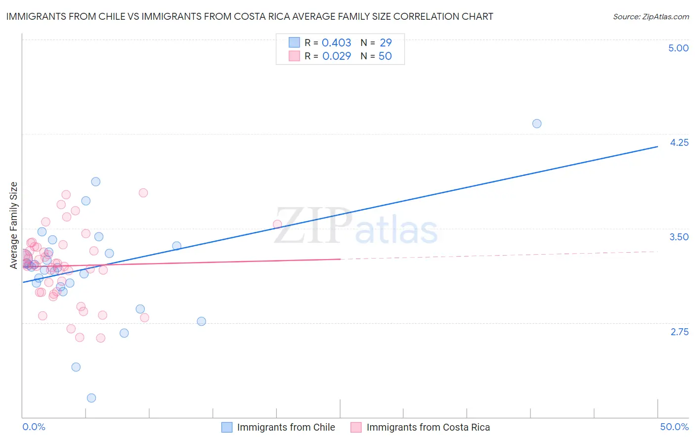 Immigrants from Chile vs Immigrants from Costa Rica Average Family Size