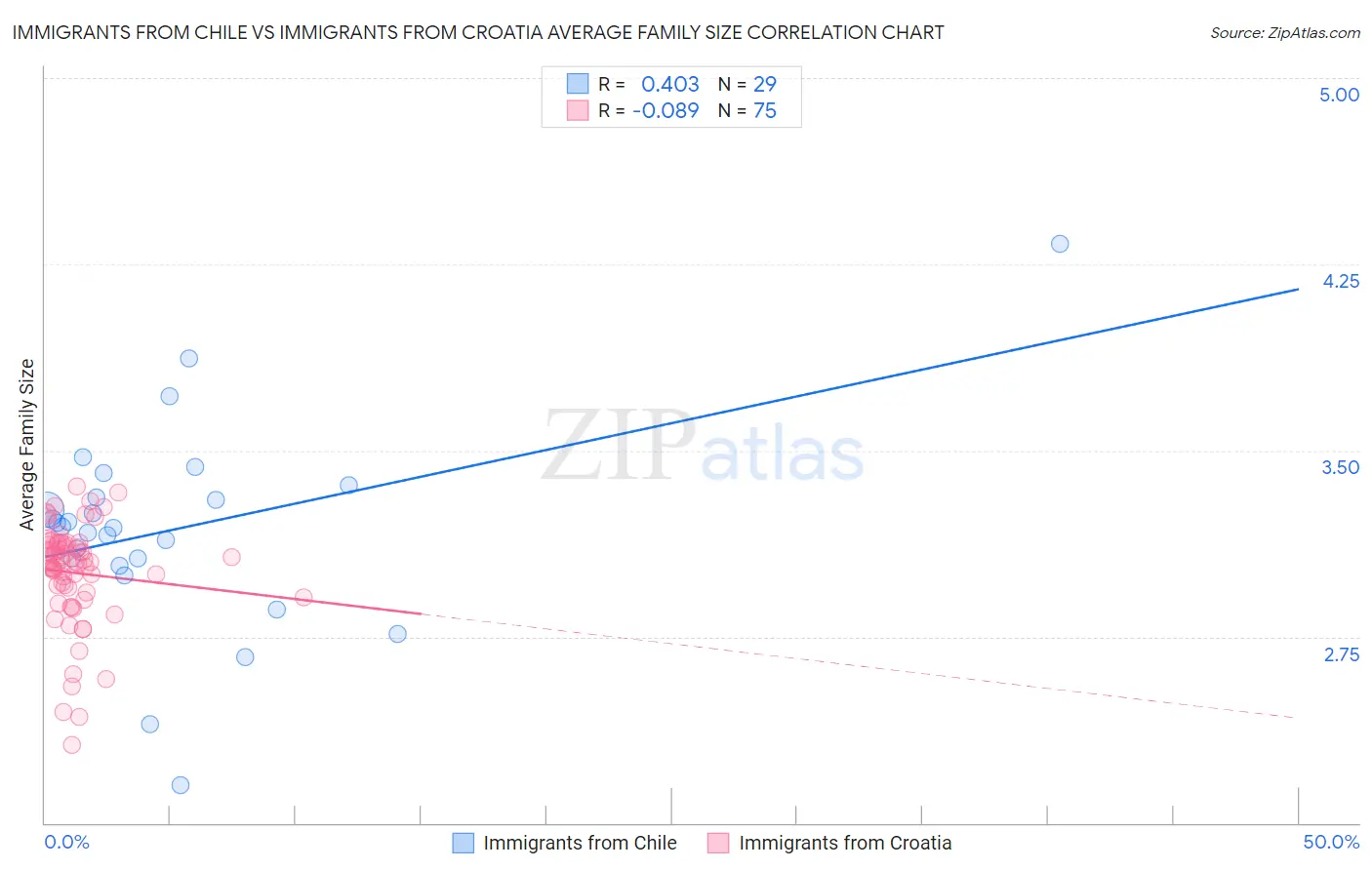 Immigrants from Chile vs Immigrants from Croatia Average Family Size