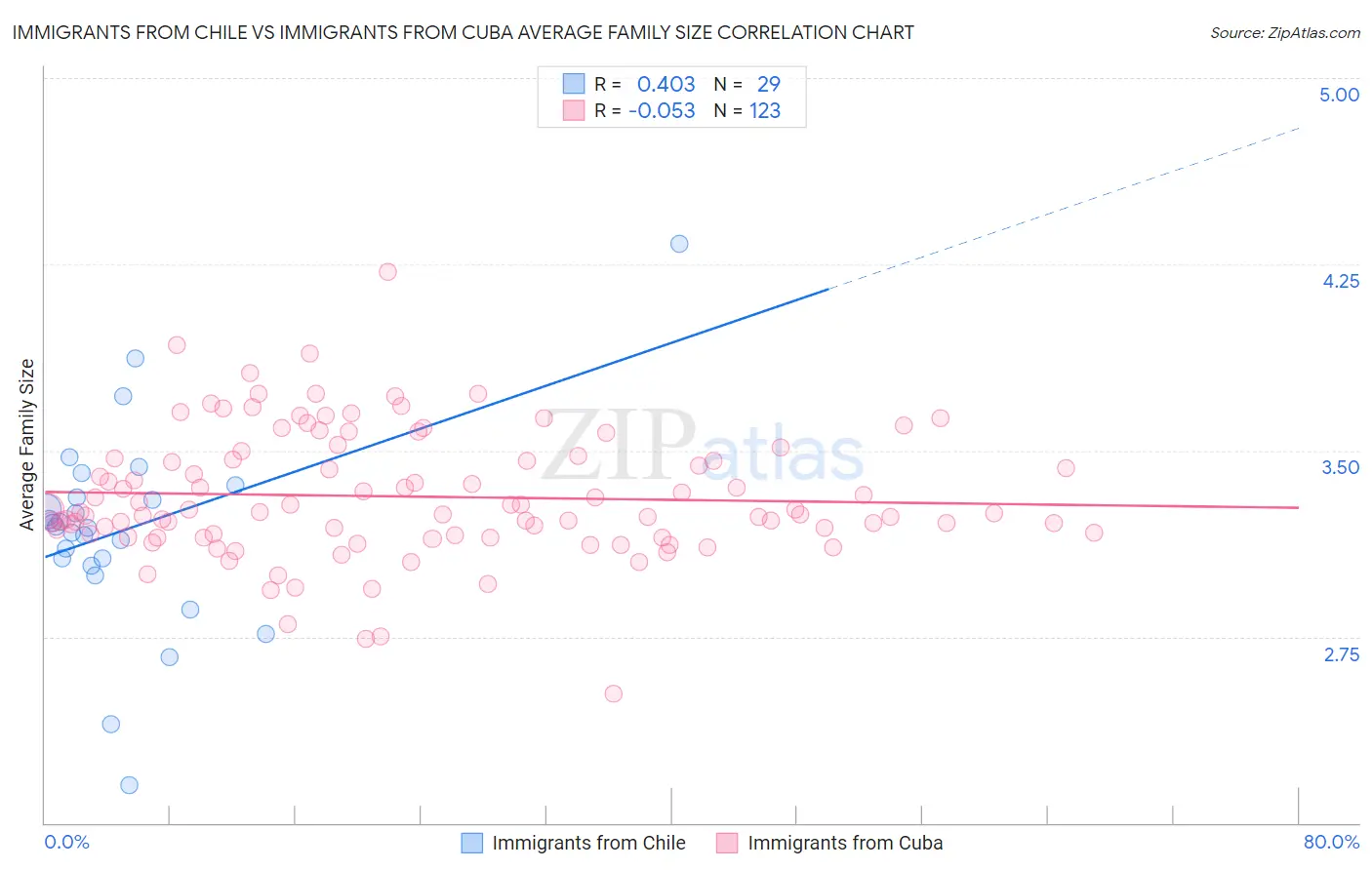 Immigrants from Chile vs Immigrants from Cuba Average Family Size