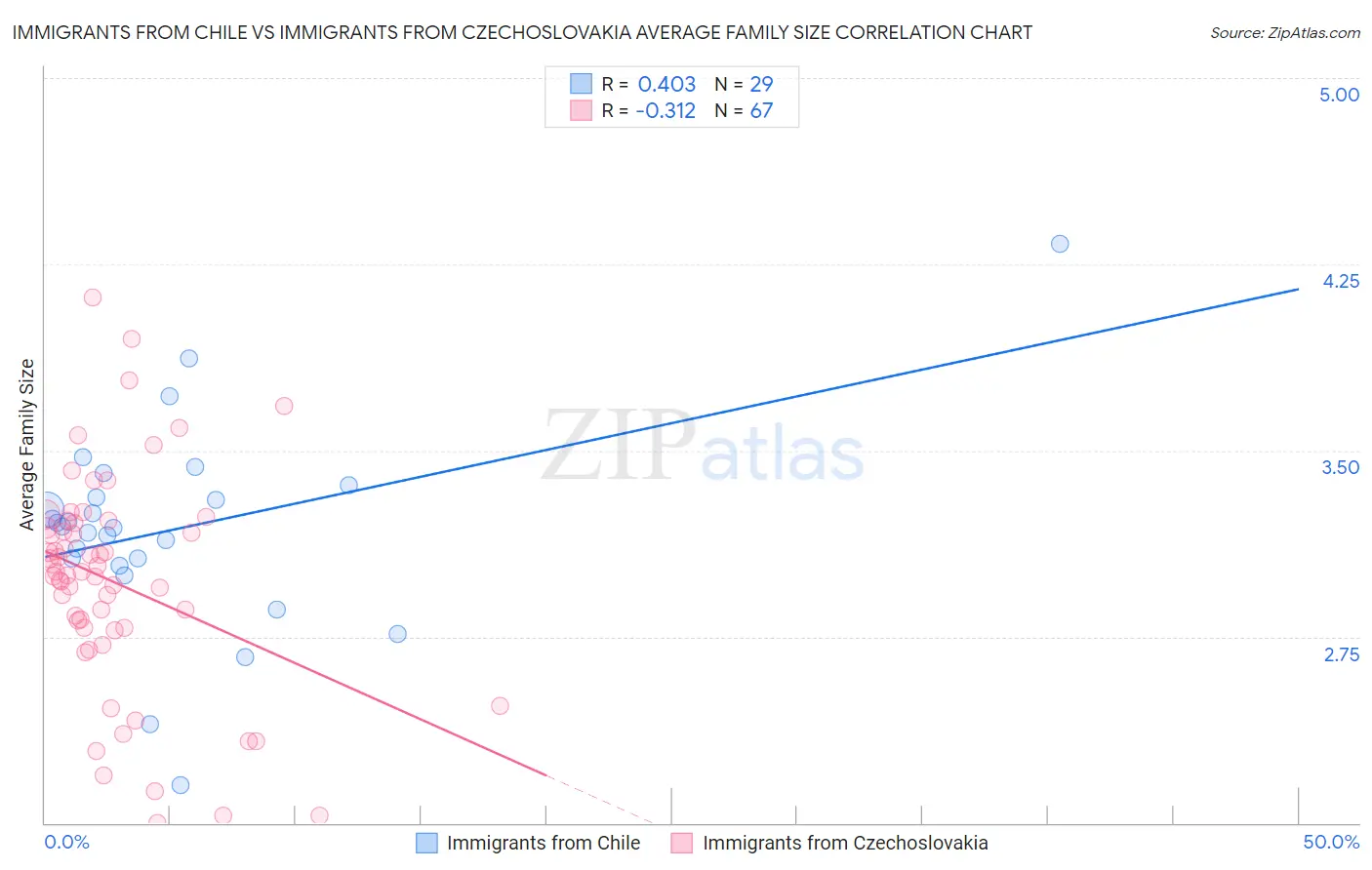 Immigrants from Chile vs Immigrants from Czechoslovakia Average Family Size