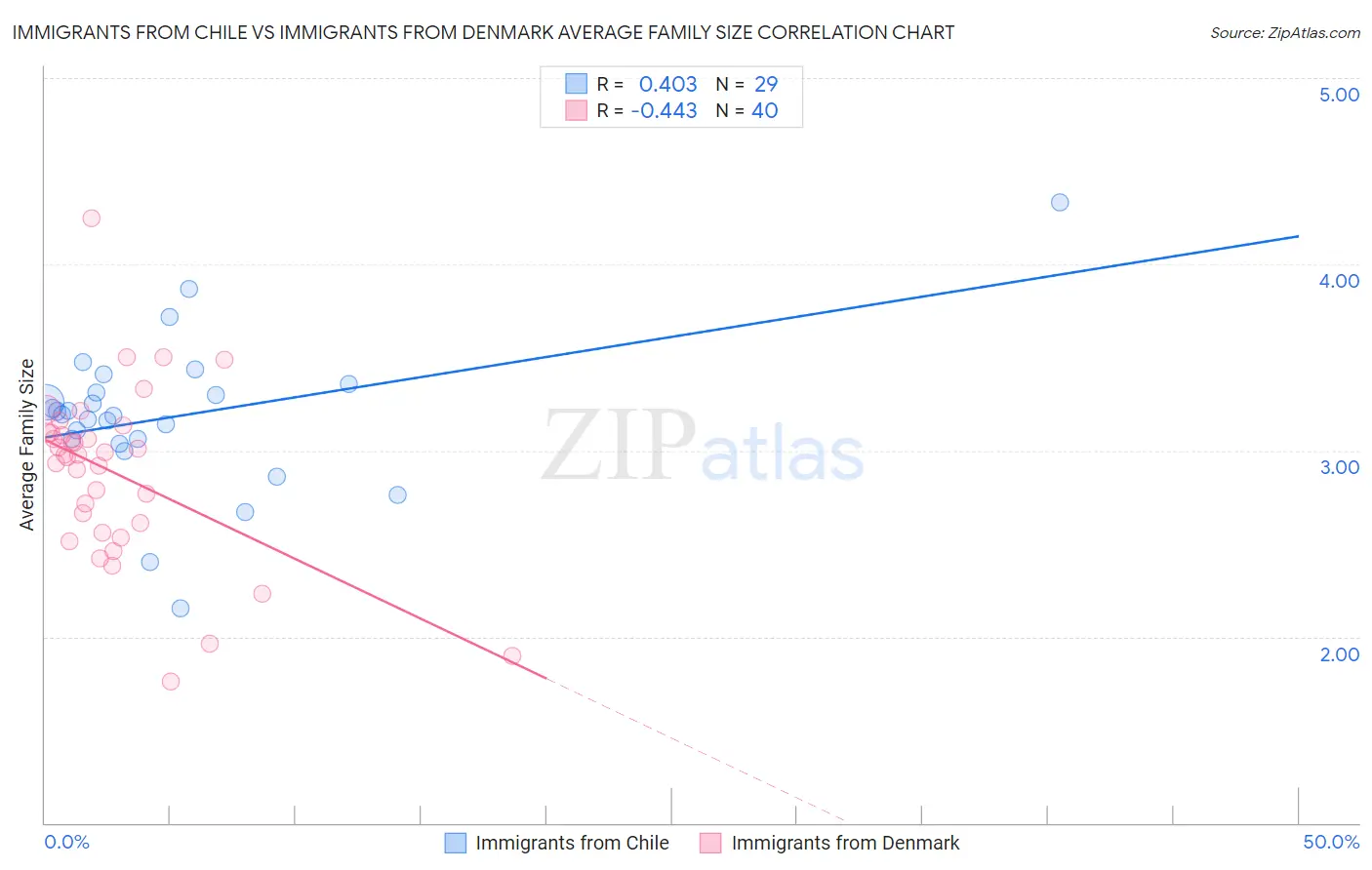 Immigrants from Chile vs Immigrants from Denmark Average Family Size