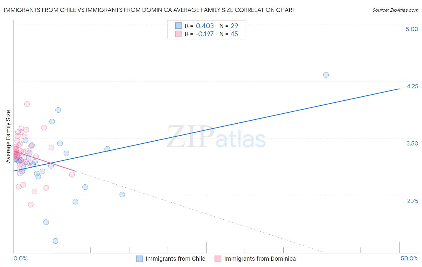 Immigrants from Chile vs Immigrants from Dominica Average Family Size