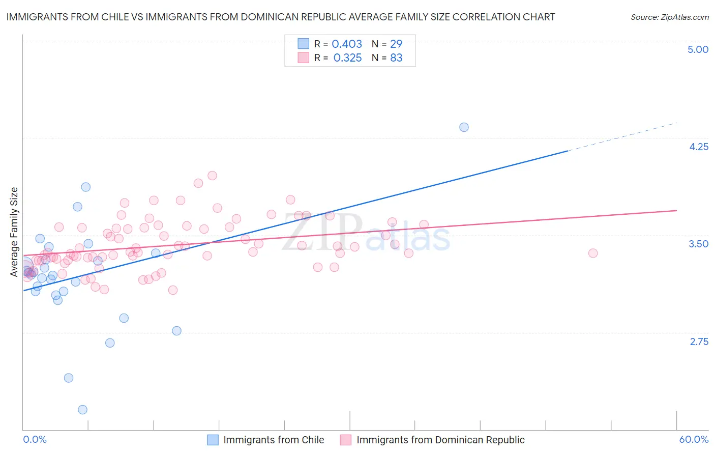 Immigrants from Chile vs Immigrants from Dominican Republic Average Family Size