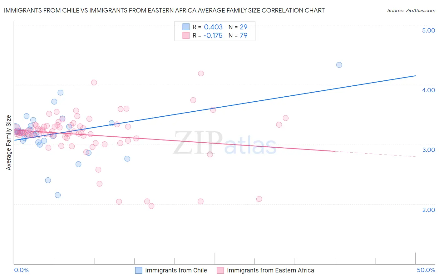 Immigrants from Chile vs Immigrants from Eastern Africa Average Family Size