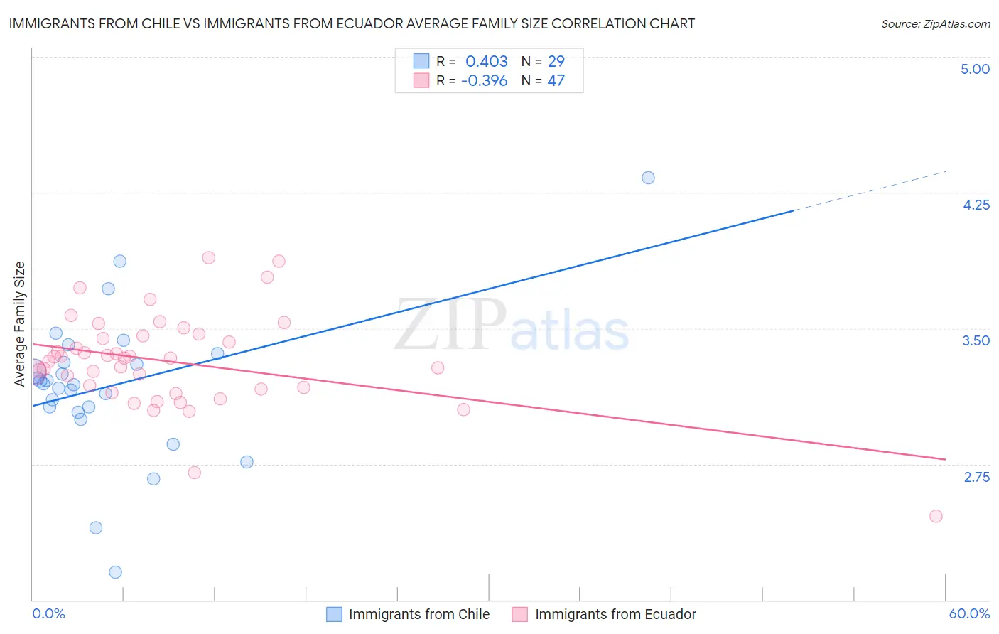 Immigrants from Chile vs Immigrants from Ecuador Average Family Size