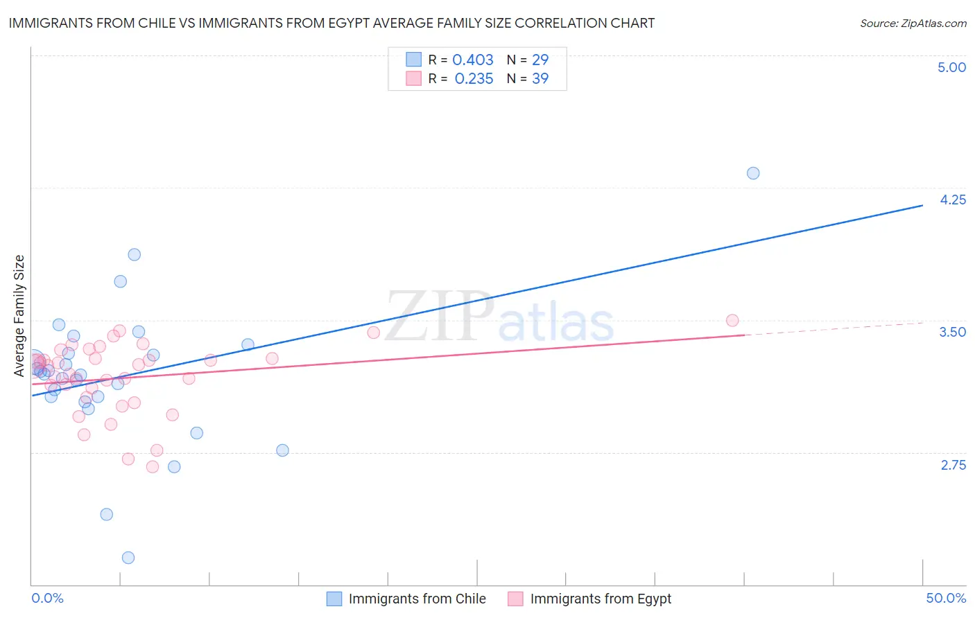 Immigrants from Chile vs Immigrants from Egypt Average Family Size