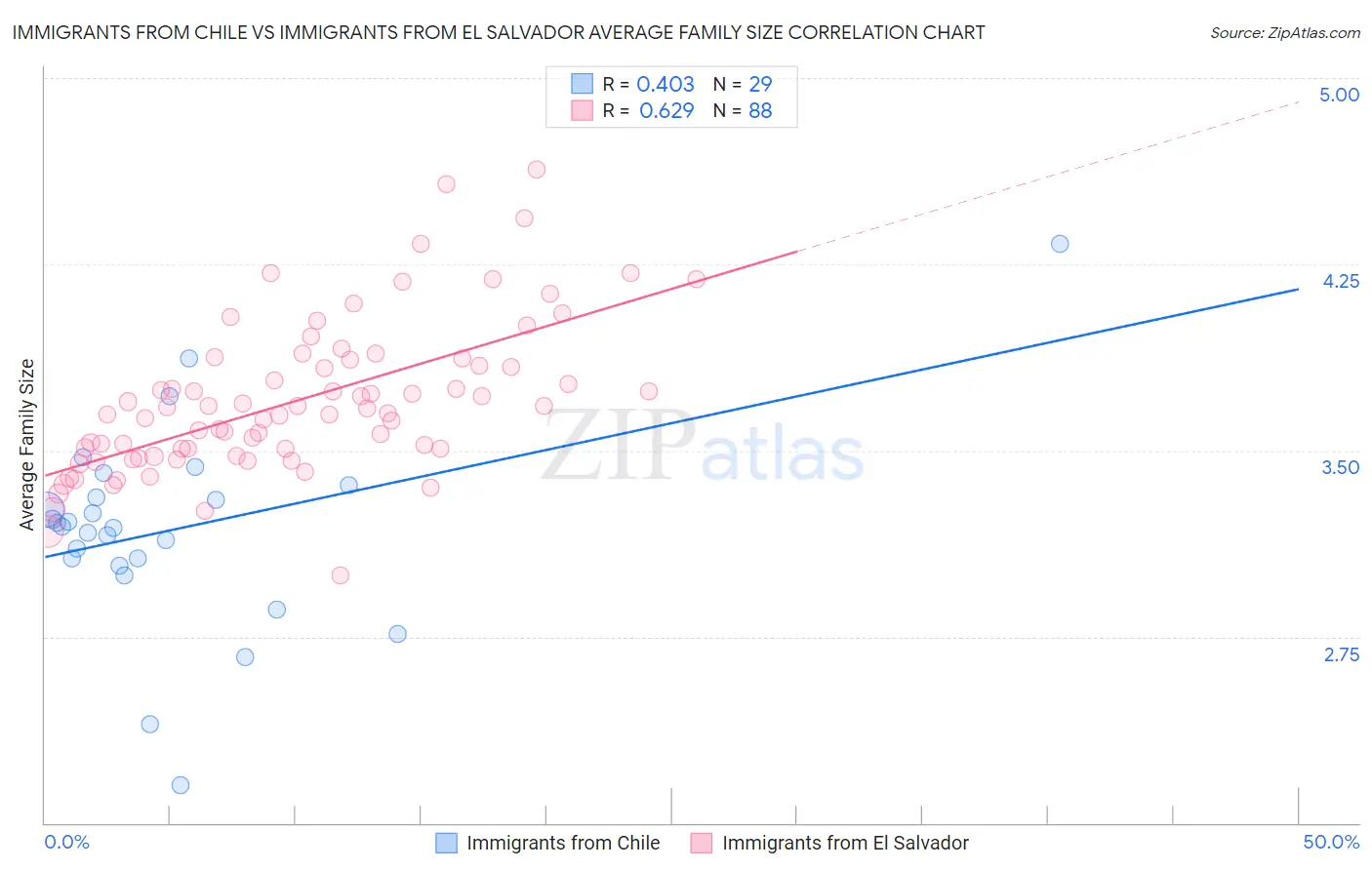 Immigrants from Chile vs Immigrants from El Salvador Average Family Size