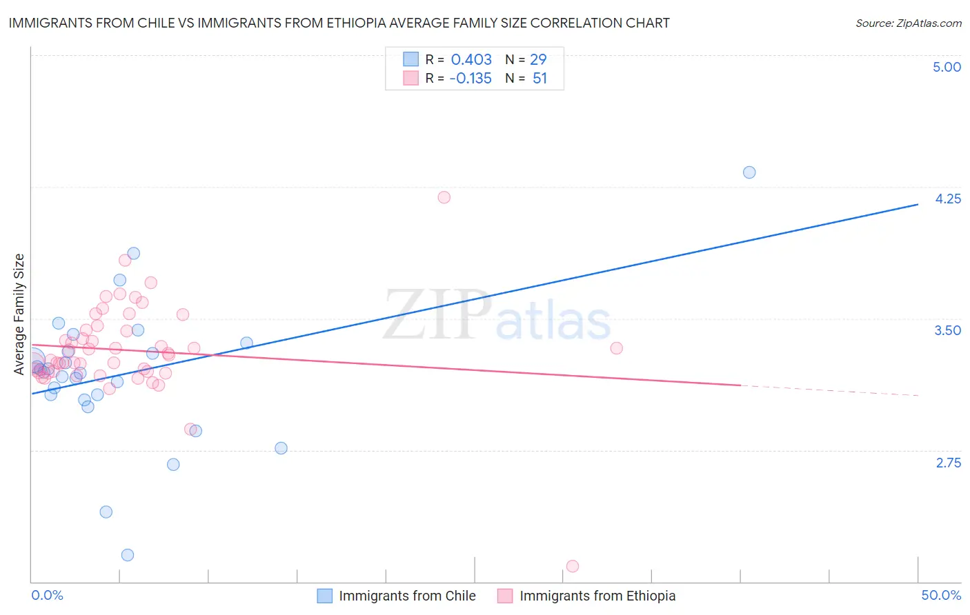 Immigrants from Chile vs Immigrants from Ethiopia Average Family Size