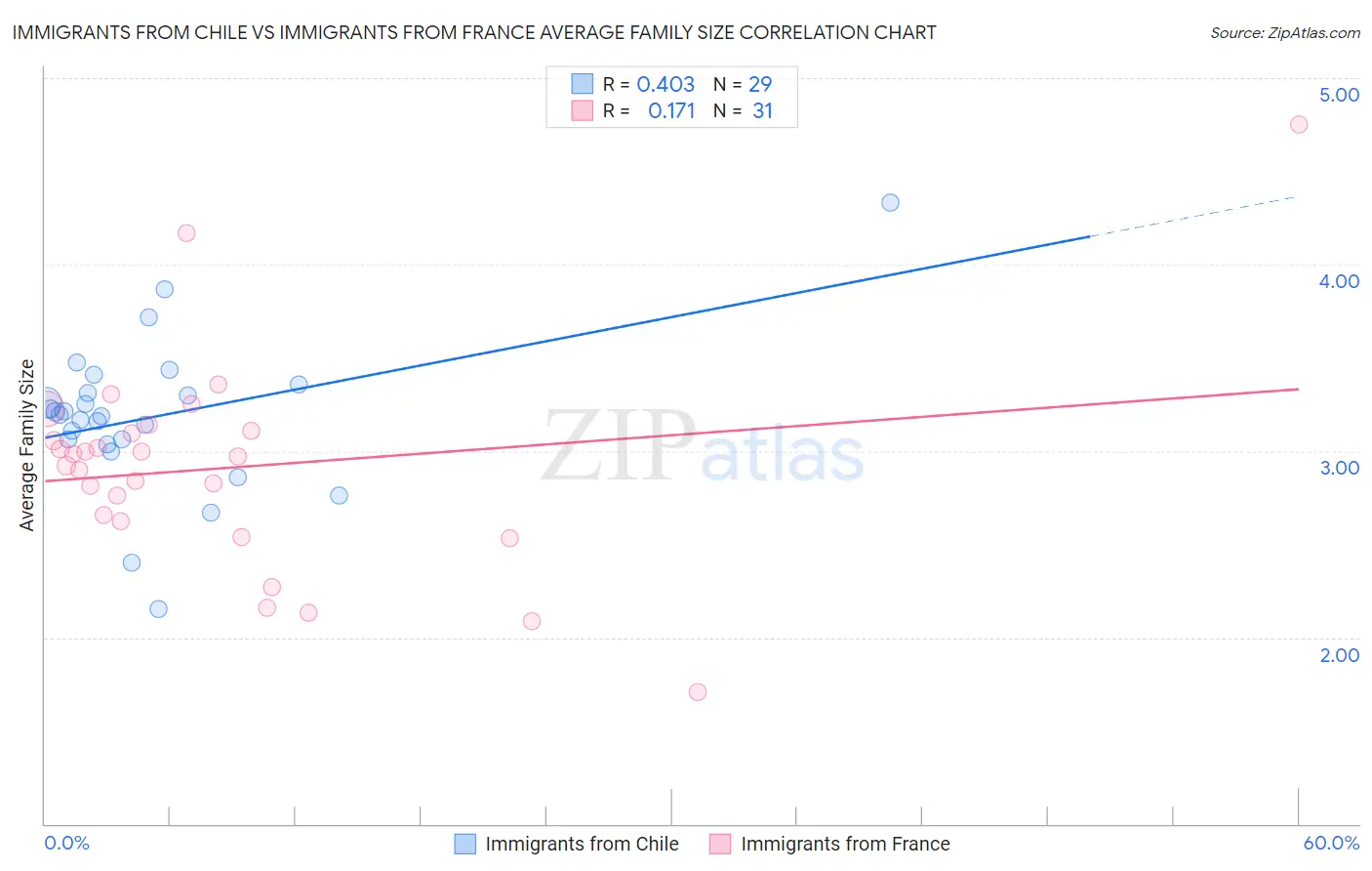 Immigrants from Chile vs Immigrants from France Average Family Size