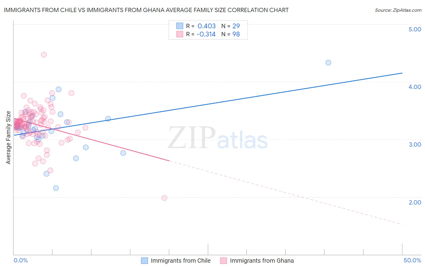 Immigrants from Chile vs Immigrants from Ghana Average Family Size