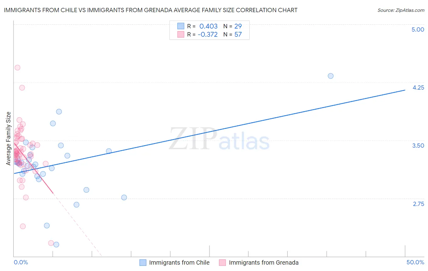 Immigrants from Chile vs Immigrants from Grenada Average Family Size