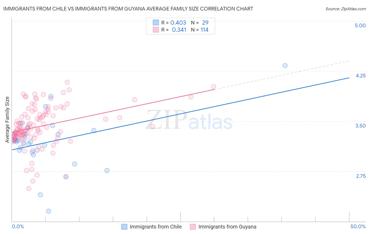 Immigrants from Chile vs Immigrants from Guyana Average Family Size