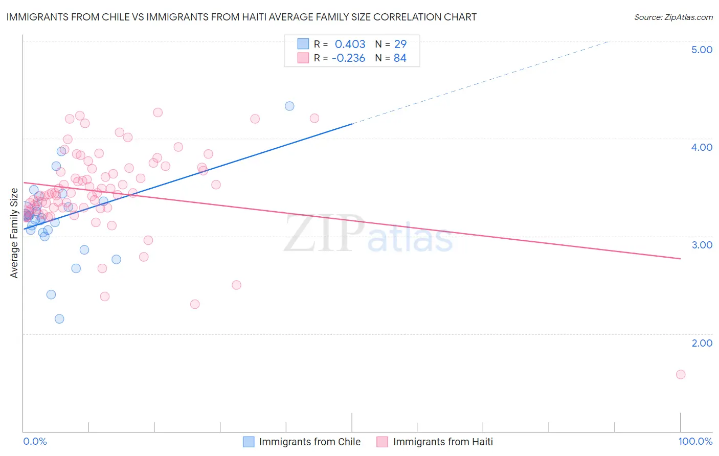 Immigrants from Chile vs Immigrants from Haiti Average Family Size