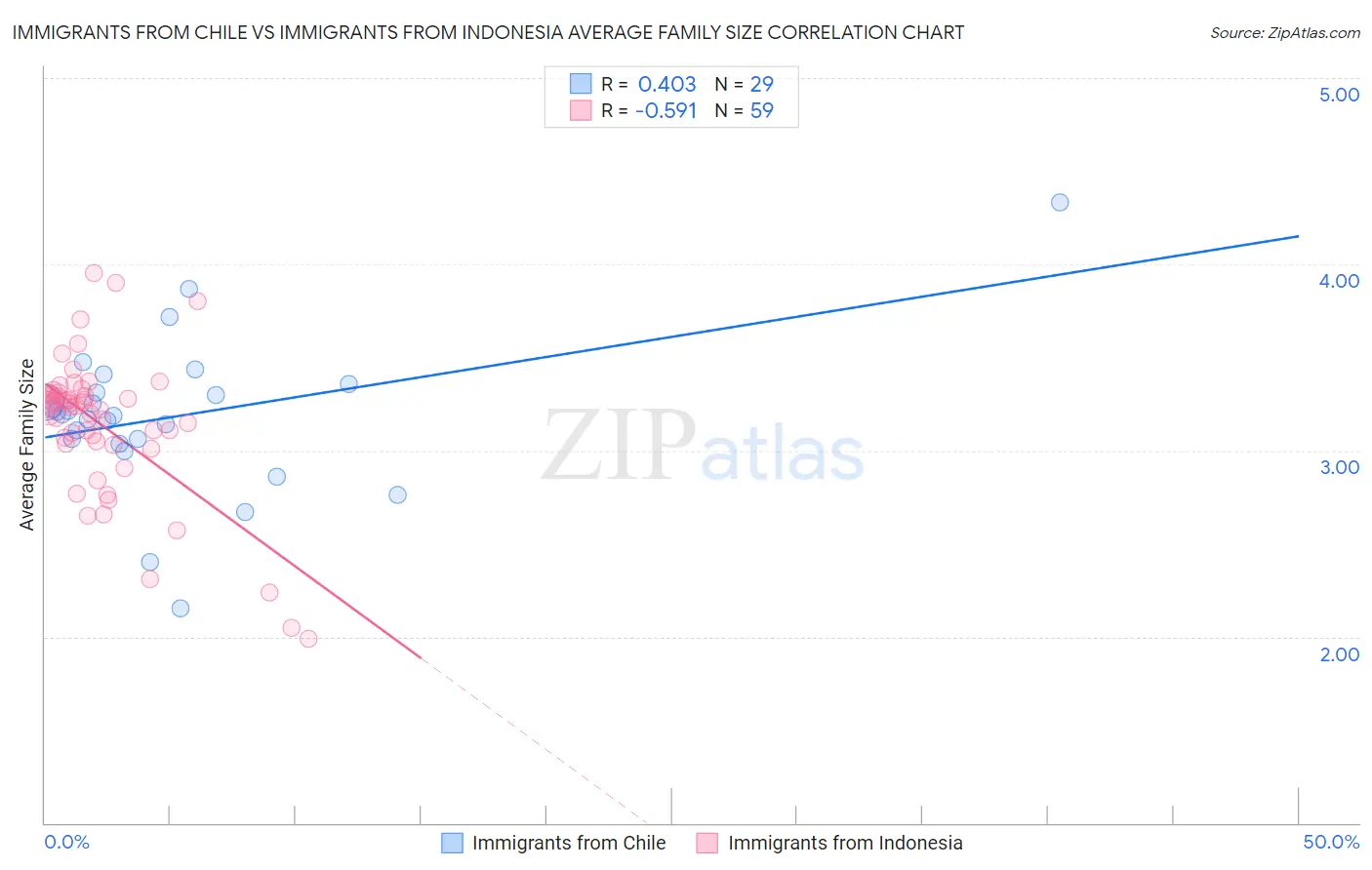 Immigrants from Chile vs Immigrants from Indonesia Average Family Size