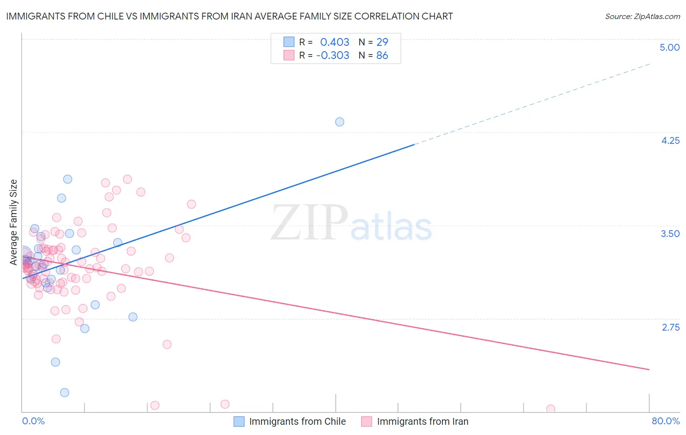 Immigrants from Chile vs Immigrants from Iran Average Family Size
