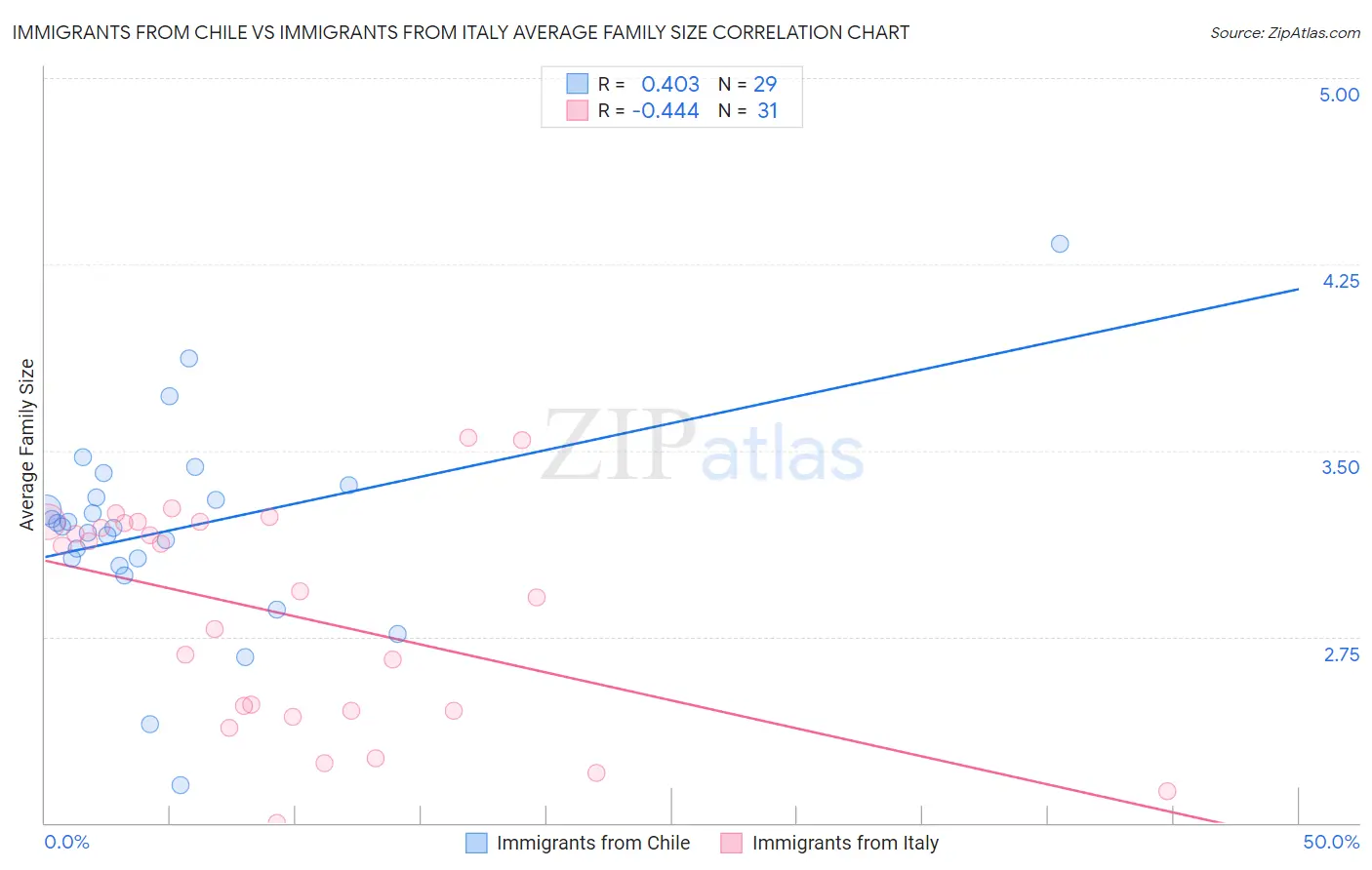 Immigrants from Chile vs Immigrants from Italy Average Family Size