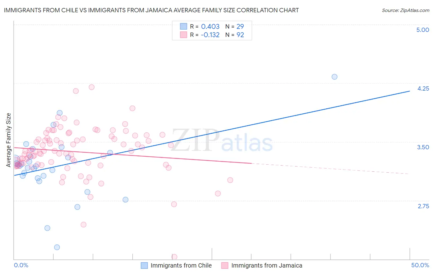 Immigrants from Chile vs Immigrants from Jamaica Average Family Size