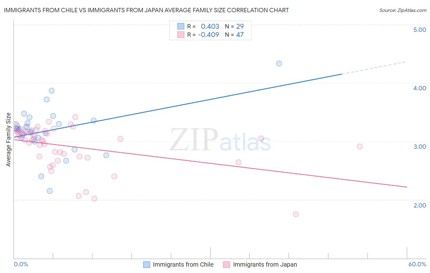 Immigrants from Chile vs Immigrants from Japan Average Family Size