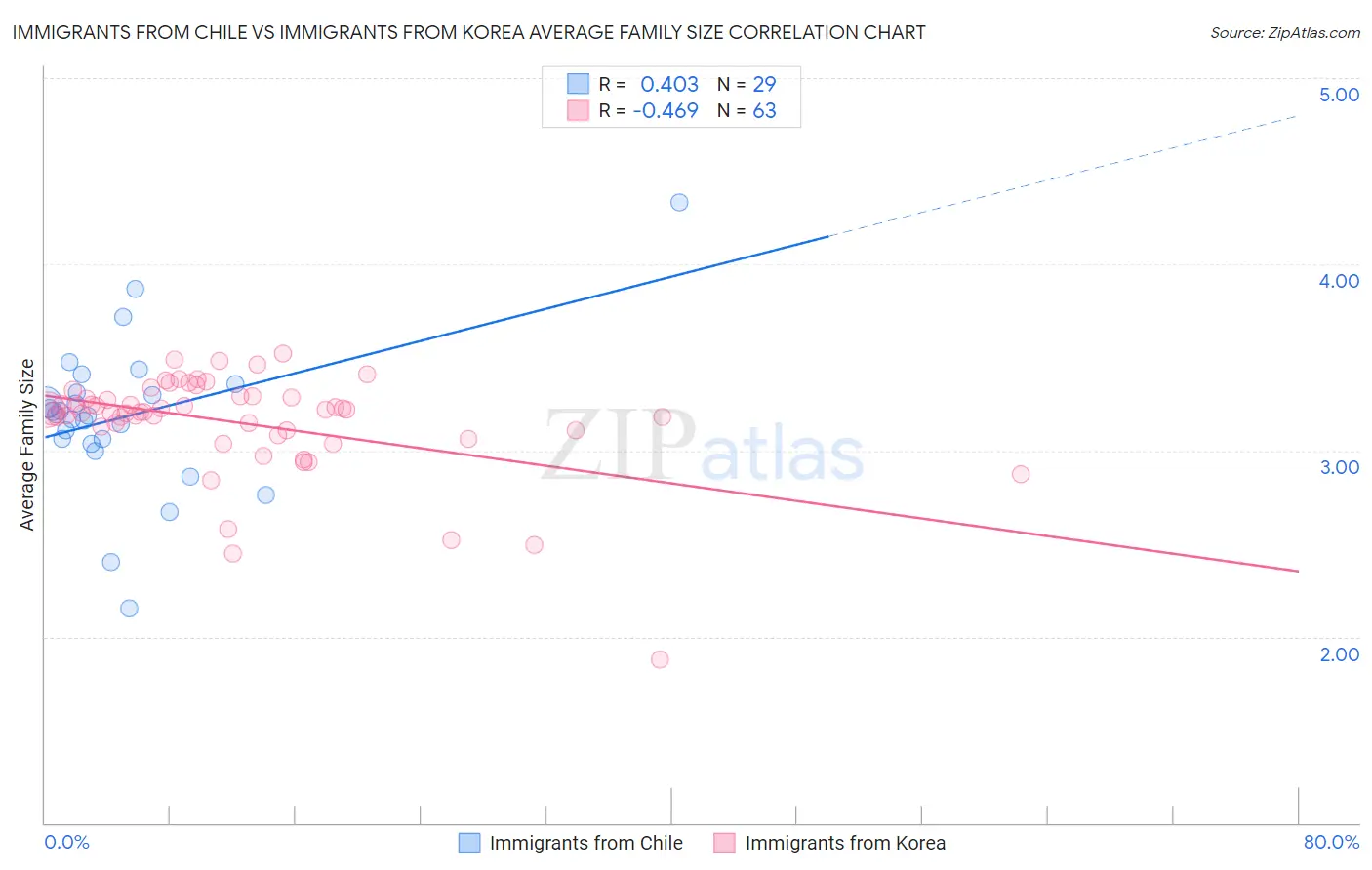 Immigrants from Chile vs Immigrants from Korea Average Family Size
